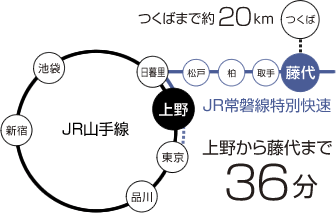 上野まで36分 つくまで約20km